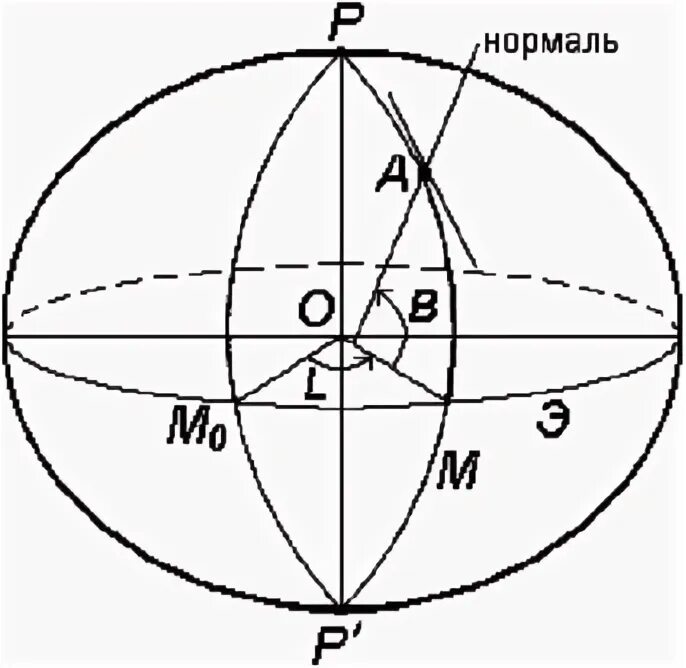 Отвесная прямая линия. Геодезическая эллипсоидальная система координат. Географическая система координат в геодезии. Нормаль и отвесная линия в геодезии. Схема астрономической системы координат геодезии.