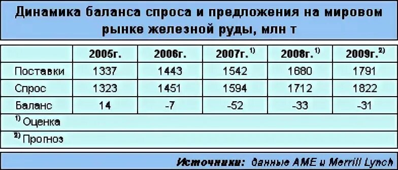 Сколько процентов в руде железа
