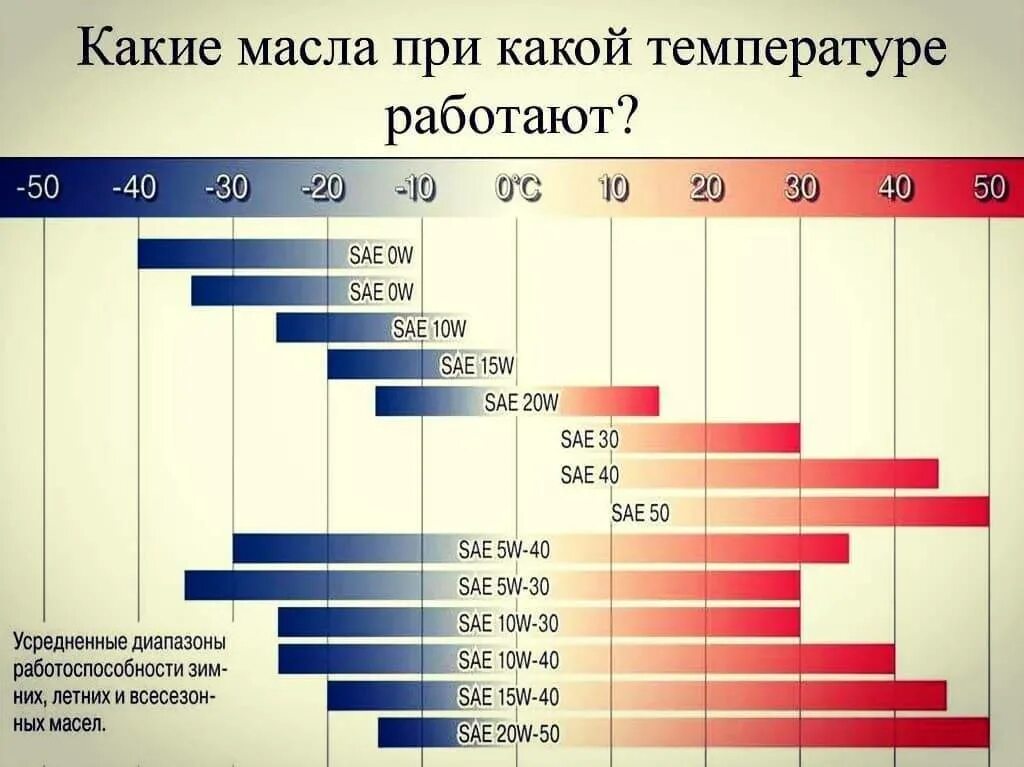 Масло в двигатель 5w40 какое лучше. SAE 0w20 температурный диапазон. Моторных масел (вязкостью до 200 ССТ). Расшифровка вязкости моторного масла SAE 0w20. Диапазон работоспособности моторных масел по SAE.