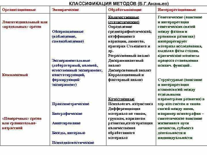 Классификация методов возрастной психологии таблица. Классификация методов возрастной психологии. Классификация методов б г Ананьева. Методы психологии кратко таблица. Группы методов по б г ананьеву