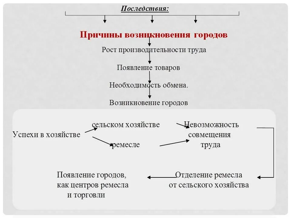 К возникновению городов привело. Причины образования средневековых городов. Причины возникновения средневековых городов. Причины возникновения городов. Причины возникновения городов в средневековье.