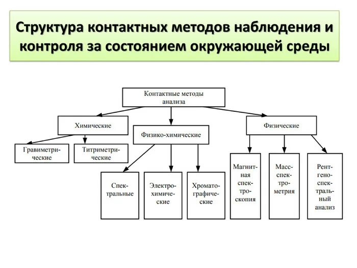 Классификация контактных методов контроля. Контактные методы контроля состояния окружающей среды. Методы экологического контроля схема. Контактные средства экологического мониторинга. Методики анализа среды