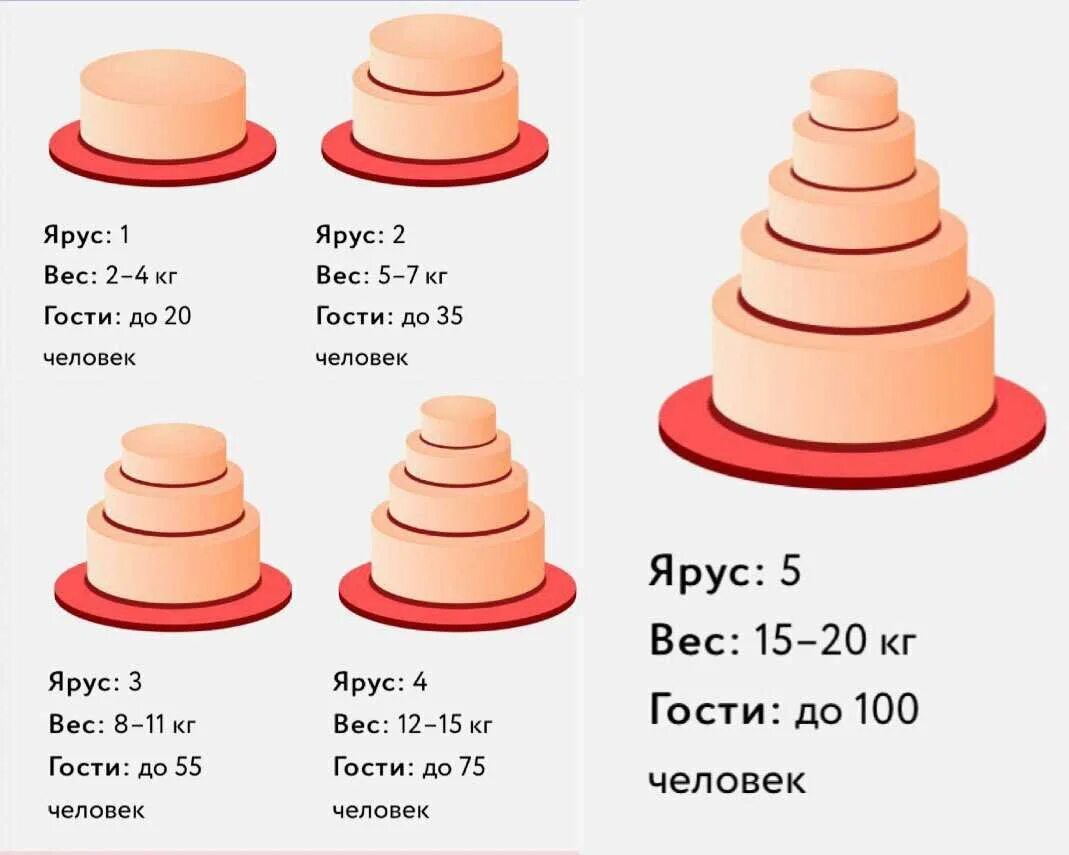 Размеры тортов круглой формы. 2 Ярусный торт на 4 кг диаметр. Торт 3 яруса 8 кг диаметр ярусов. Двухъярусный торт на 4 кг диаметр ярусов. Ярусы тортов диаметр.