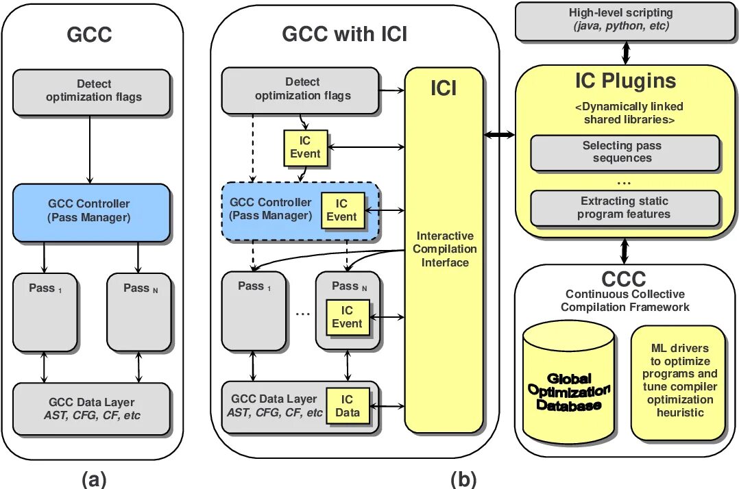 Gnu cpp. GCC компилятор. GNU компилятор. Оптимизации компилятора. GNU Compiler collection Интерфейс.