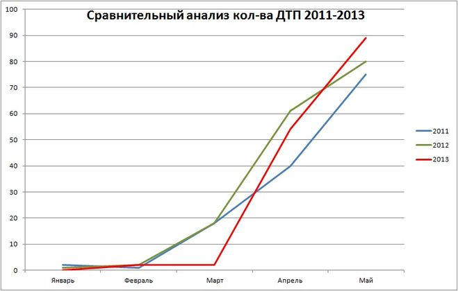 На дорогах сколько гибнут