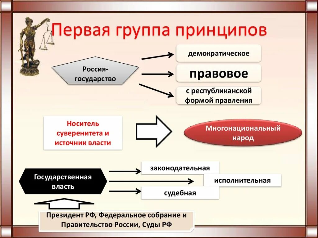 Россия демократическое правовое государство. Правовое государство и демократия. Россия государство светское правовое демократическое. Принципы демократического правового государства.