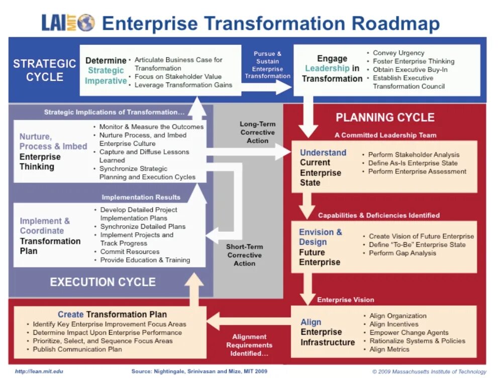 Strategic planning process. Project implementation Strategy Plan. Strategic Development Plan. Strategic planning and execution. Implement plan