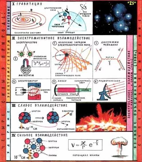 Сильное слабое электромагнитное. 4 Фундаментальных взаимодействия в физике. Типы фундаментальных взаимодействий в физике. Фундаментальные силы в природе. Фундаментальные взаимодействия в природе в физике.