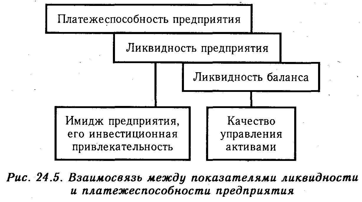 Финансовый анализ ликвидности и платежеспособности. Взаимосвязь между ликвидностью и платежеспособностью предприятия. Анализ ликвидности активов и платежеспособности организации.. Понятие платежеспособности предприятия схема. Взаимосвязь между показателями ликвидности предприятия.