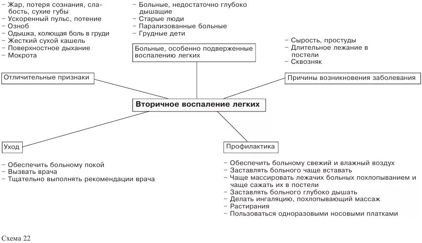 Профилактика пневмонии у лежачих больных. Кратко.