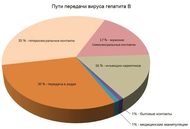 Гепатит б передача. Гепатит б способы передачи. Пути передачи вируса гепатита в. Пути передачи пути передачи гепатита б. Гепатит с пути передачи.