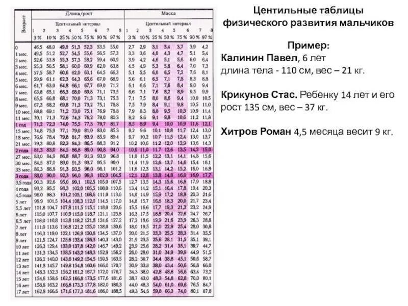 Рост вес окружность головы. Центильная таблица окружность грудной клетки. Центильная таблица окружности головы и грудной клетки. Вес ребенка центильные таблицы. Таблица физического развития ребенка окружность головы.