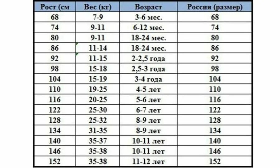 Сколько лет детям 2015 года. Какой нормальный вес и рост ребенка 4 года. Норма веса ребенка в 4 года. Рост мальчика в 4 года норма таблица Возраст вес рост. Ребёнок 4 года вес и рост норма.