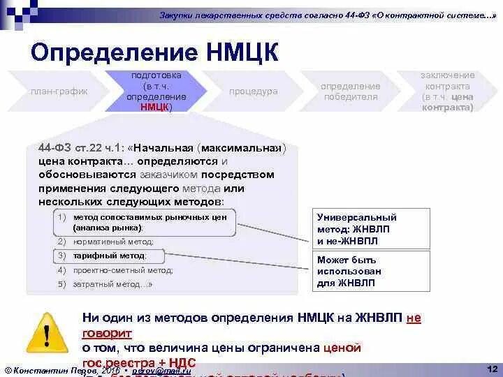 Стоимость лс. Закупка лекарственных средств. Схема закупка лекарственных препаратов. Этапы закупки лекарственных препаратов. Метод закупки лекарственных.