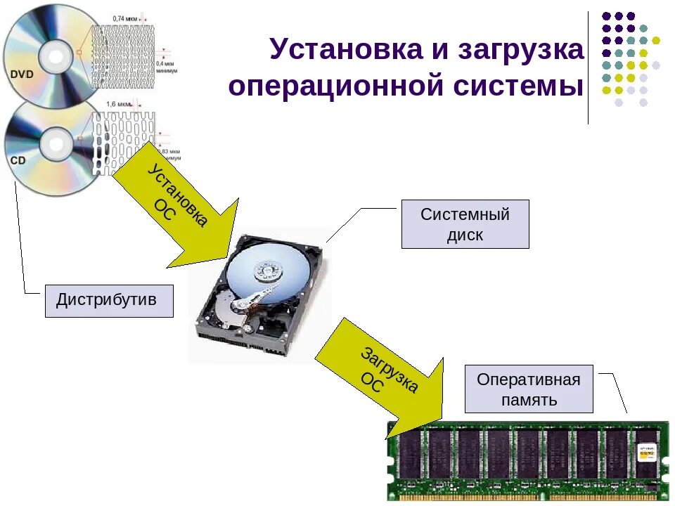 Как установить systems. Процесс установки и настройки ОС. Установка и загрузка операционной системы схема. Загрузка операционной системы компьютера. Схема операционной системы компьютера.