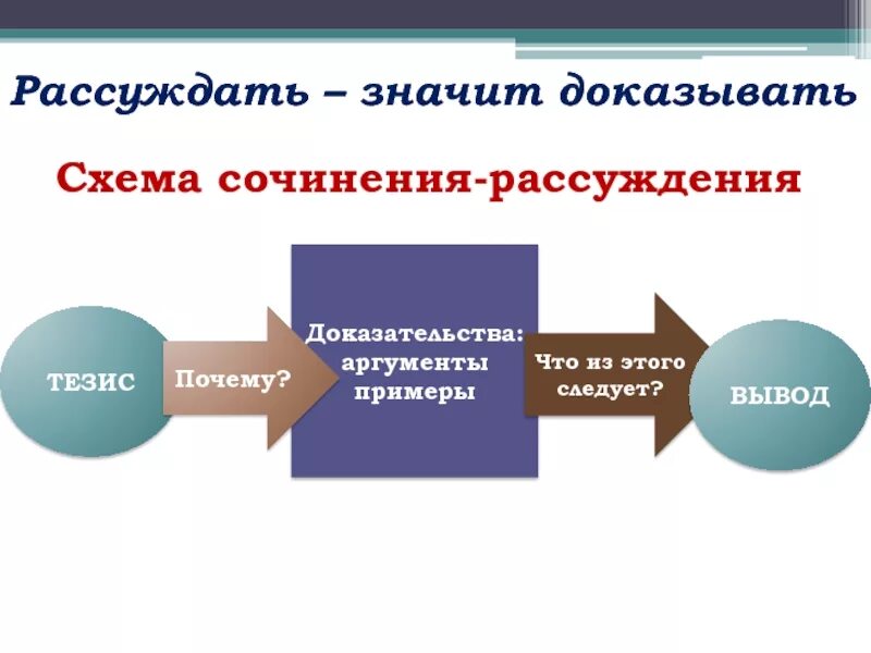 Схема рассуждения. Тезис доказательство вывод. Доказательства и рассуждения 5 класс русский язык. Рассуждение доказательство. Что значит размышлять