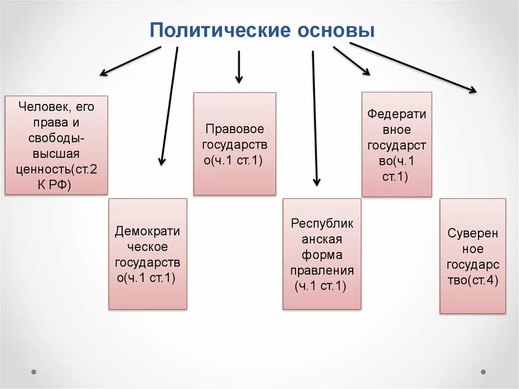 Принципы политической основы рф. Политические основы. Политическая основа государства. Политическая основа это. Политические основы РФ.