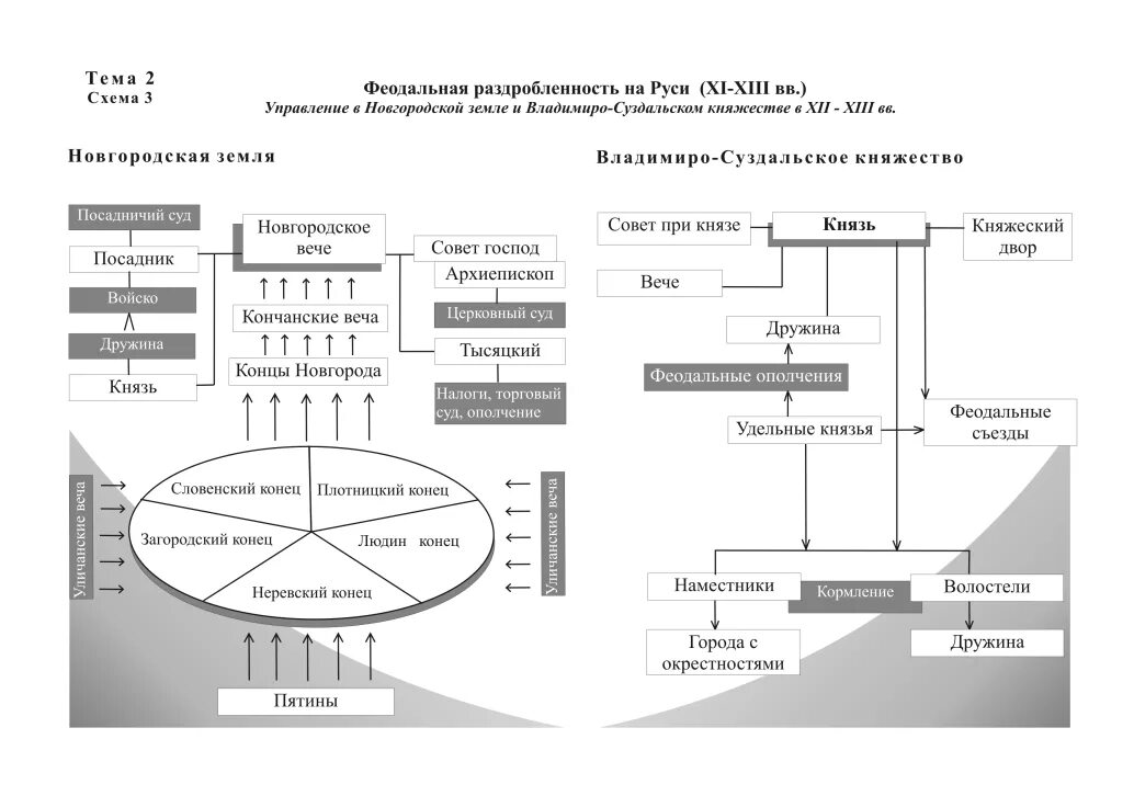 Схема управления Русью в период раздробленности. Схему управления государством в период феодальной раздробленности.. Схема государственного управления на Руси в период раздробленности.. Схема управления землями на Руси в период раздробленности. Схема раздробленности руси