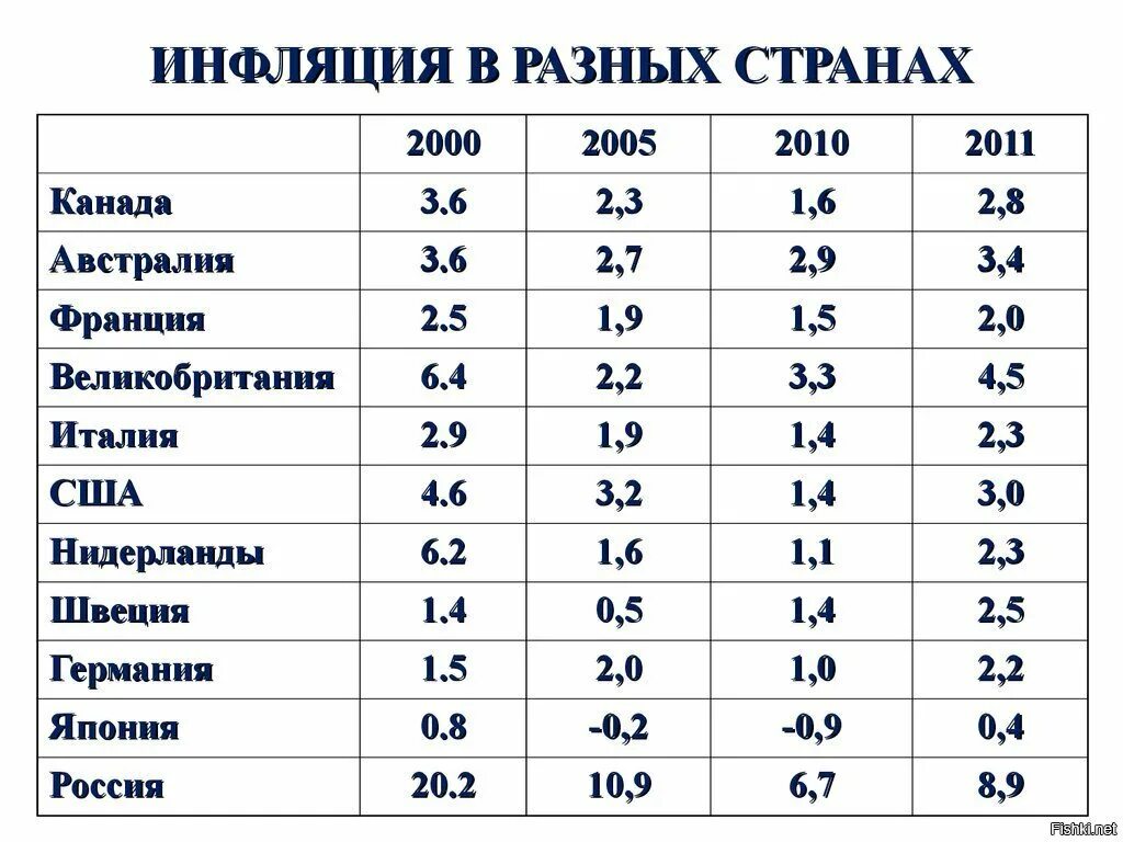 Инфляция в странах таблица. Инфляция в разных странах таблица. Инфляция в разных стрвн. В каких странах высокая инфляция