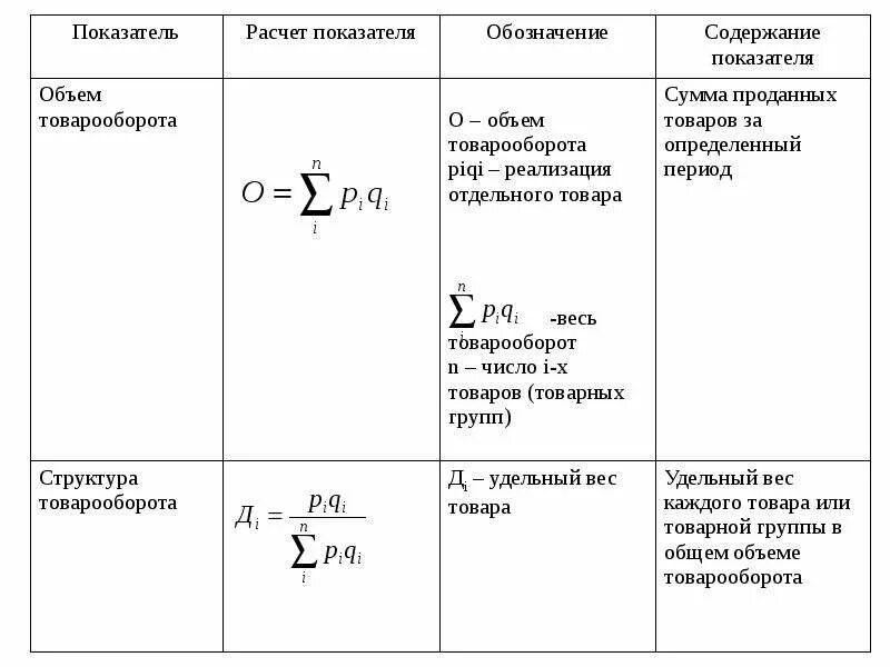 Формула расчета объема продаж. Формула расчета объема продаж