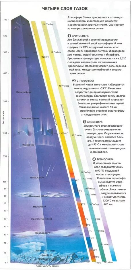 Строение атмосферы. Высота слоев атмосферы. Высота плотных слоев атмосферы земли. Слои атмосферы земли и их функции таблица. Повышение температуры нижних слоев атмосферы