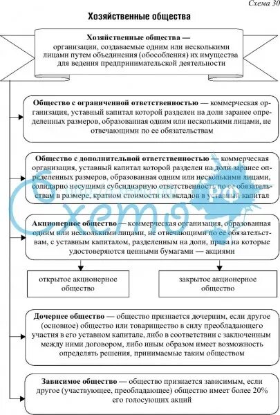 Типы хозяйственных товариществ и обществ таблица. Хозяйственные общества с ограниченной ответственностью таблица. Полное товарищество характеристика. Различия хозяйственных товариществ и обществ. Хозяйственные общества таблица.