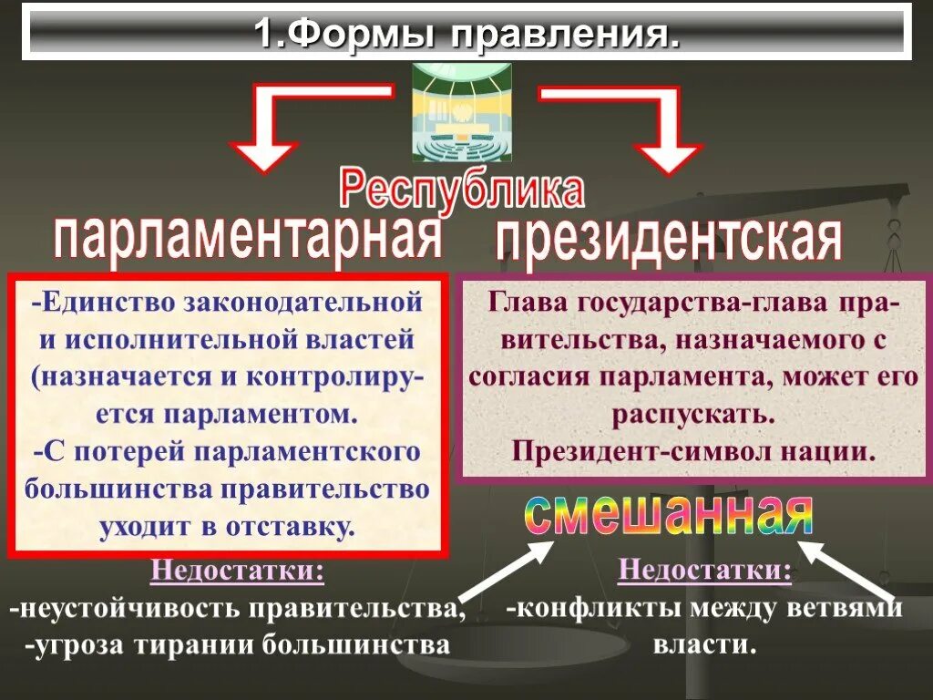 Президентско республиканская форма правления. Президентская форма правления это. Парламентская форма правления. Республика форма правления. Формы государства и ветви власти.