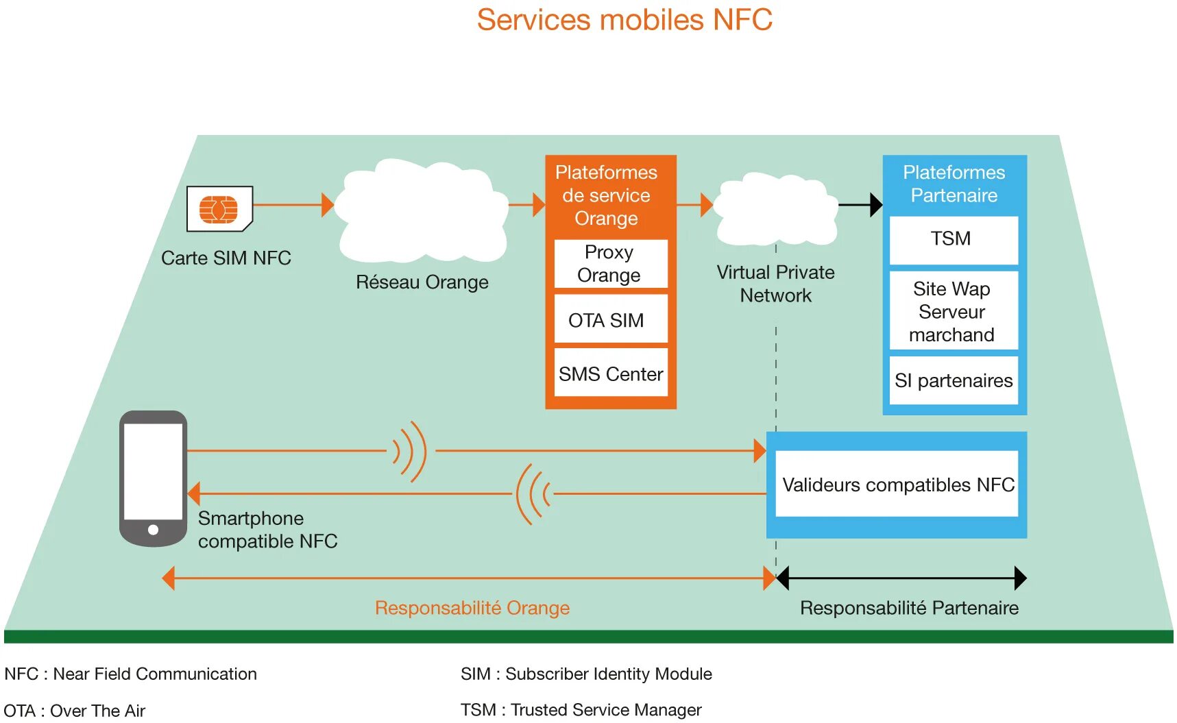 NFC схема работы. Технология NFC (near field communication). NFC-метка схема. Преимущества NFC.