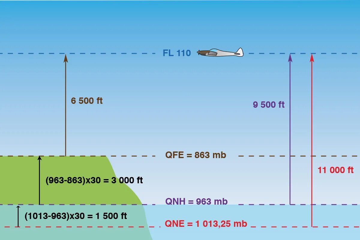 Altitude перевод. Давление QFE И QNH. QNH QFE. QNH давление. QNE давление.