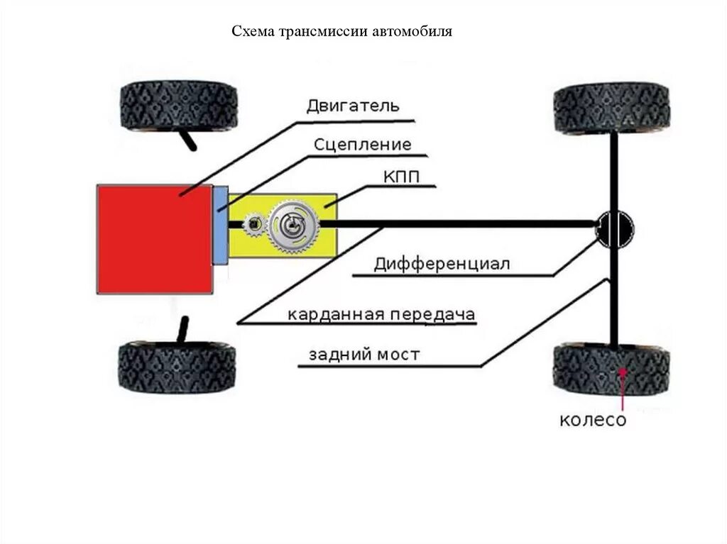 Кинематическая схема переднеприводного автомобиля. Схема трансмиссии переднеприводного авто. Кинематическая схема трансмиссии переднеприводного автомобиля. Из чего состоит трансмиссия автомобиля. Трансмиссия транспортного средства