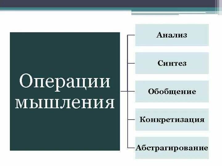 Операция мышления синтез. Анализ Синтез обобщение. Анализ Синтез обобщение абстракция конкретизация. Операции мышления. Конкретизация мышления.