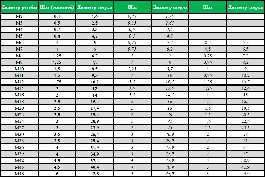 Резьба м36 основной шаг резьбы. М8 шаг резьбы основной. Диаметр сверла под резьбу таблица метрическая. Диаметр сверла для нарезки резьбы таблица.