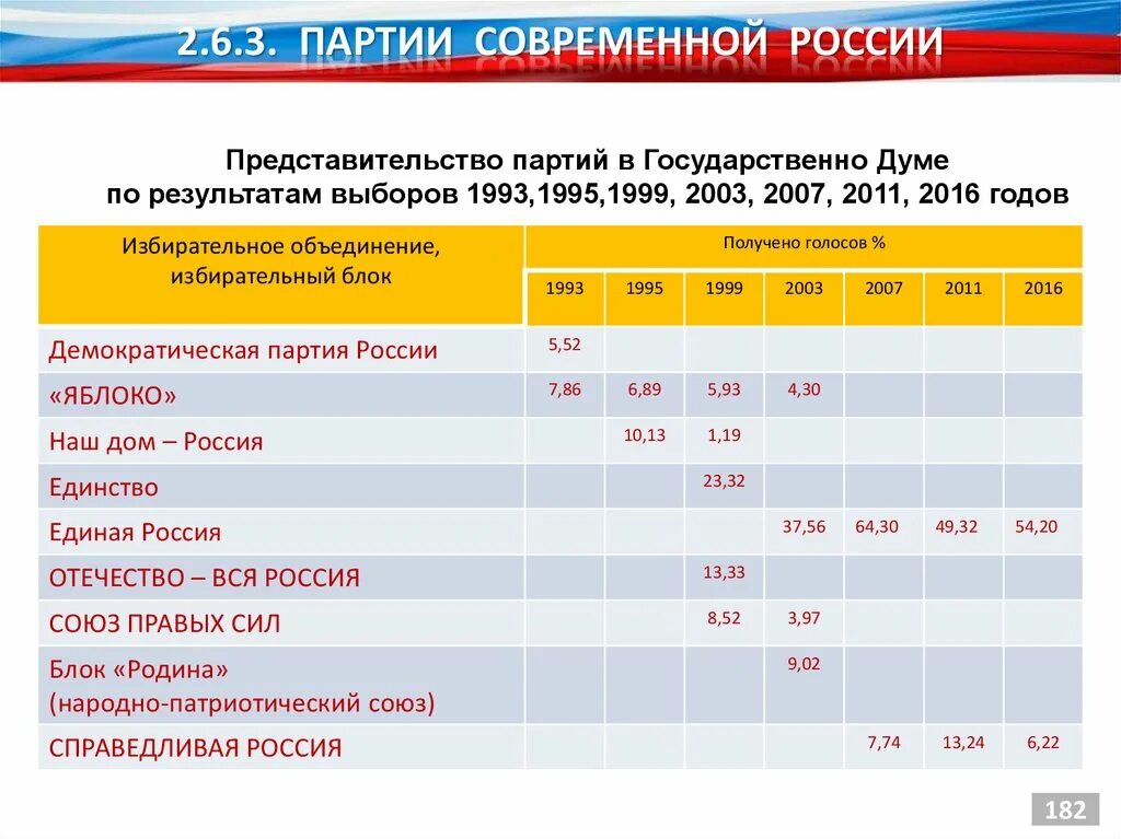 Примеры партий в рф. Современные политические партии РФ таблица. Основные политические партии современной России. Политические партии современной России таблица. Политические партии РФ (Лидеры, деятельность).