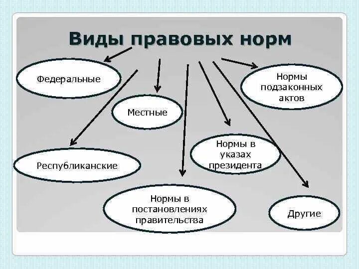 Характеристика понятия правовая норма ответ. Виды правовых норм. Виды правовых норм схема. Правовые нормы схема. Виды юридических норм.