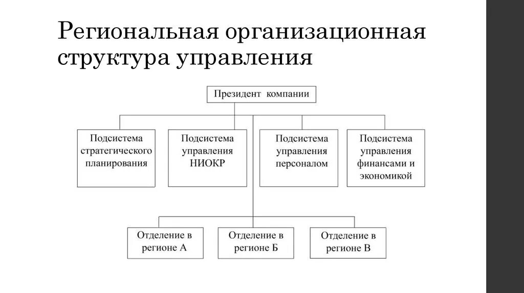 Первая региональная организация. Дивизионально-региональная организационная структура управления. Дивизионная организационная структура схема. Дивизиональная региональная организационная структура. Организационная структура дивизиональная схема пример.