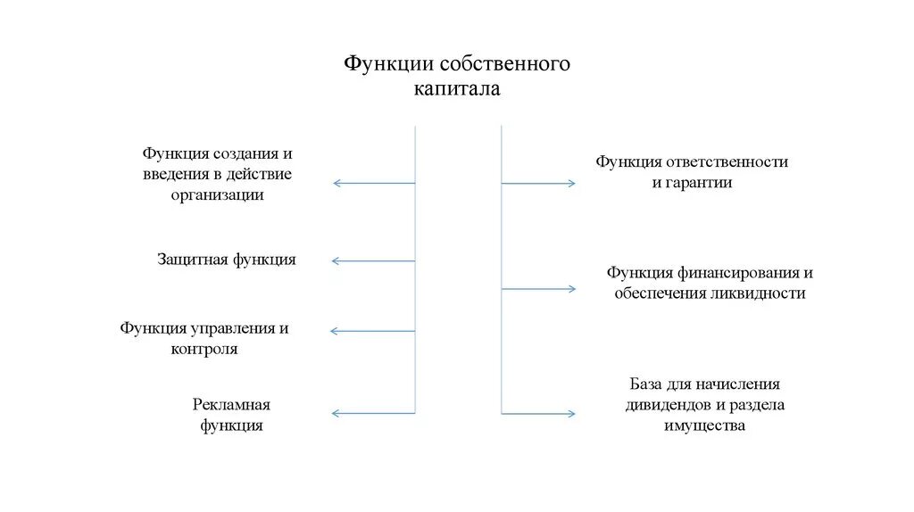 Управления акционерным капиталом. Функции собственного капитала организации. Функции собственного капитала коммерческого банка. Собственный капитал коммерческого банка: структура и функции. Функции собственного капитала предприятия.