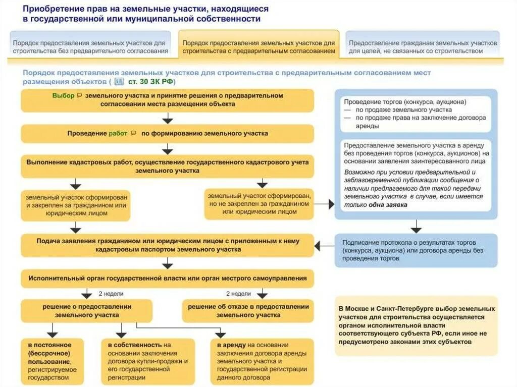 Право аренды муниципального имущества. Схема предоставления земельного участка. Порядок приобретения земельных участков. Порядок предоставления земельных участков в аренду без торгов. Порядок заключения договора аренды земельного.