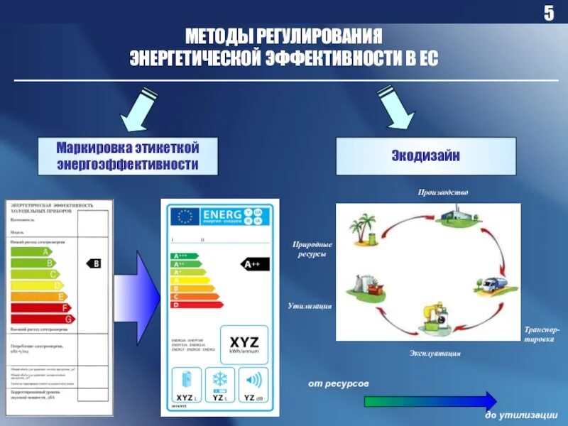 Инструменты энергоэффективности. Маркировка энергоэффективности. Повышение энергоэффективности производства. Энергетическое регулирование. Ресурсное регулирование