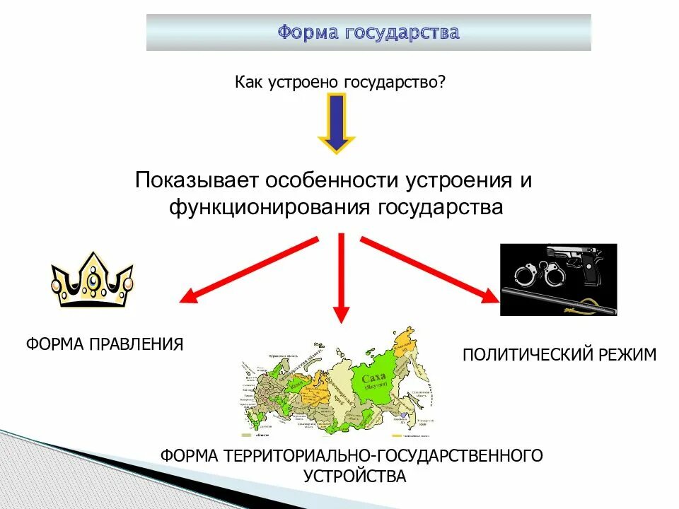 Формы государства обществознание 9 класс боголюбов. Как устроено государство. форма государства как устроена. формы государства как устроено государство. государство презентация 9 класс обществознание боголюбов.