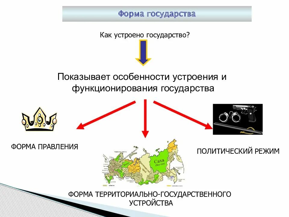 Презентация как устроено общество 6 класс боголюбов. КПК устроено государство. Как устроено государство. Формы государства. Формы правления презентация.