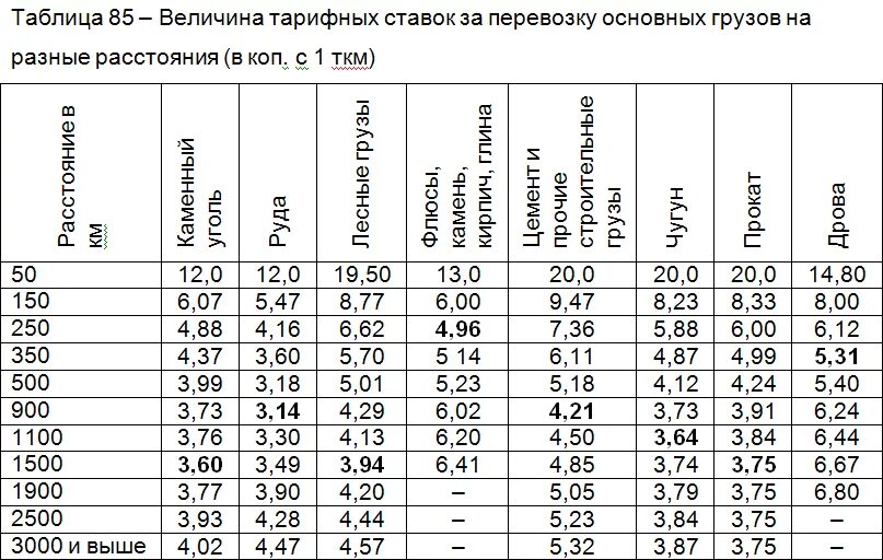 Тарифная ставка на перевозку грузов. Тарифная ЖД сетка перевозки. Тарифная сетка перевозки грузов. Тарифная ставка на перевозку грузов Железнодорожный. Тарифные ставки ржд