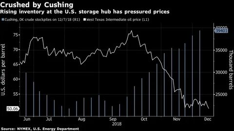 Нефть 2018