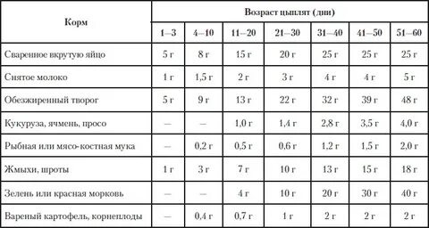 Чем кормить цыплят первые дни после инкубатора