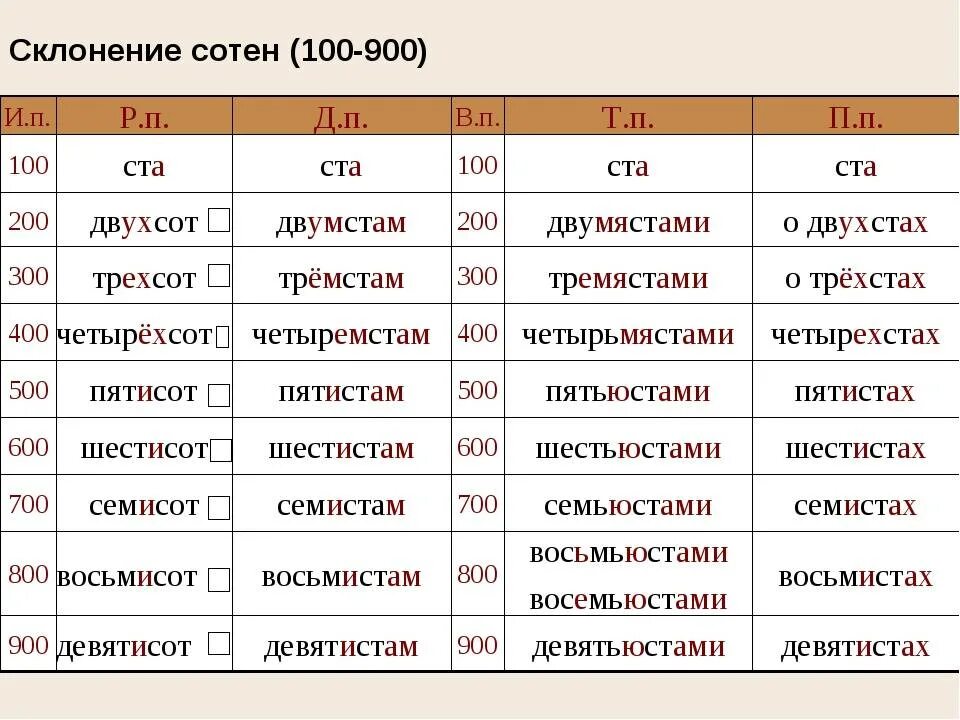 Восемьсот пятьдесят третий. Склонение сотен. Восемьсот просклонять по падежам. Склонение сотен по падежам. Склонение числительных сотен по падежам.