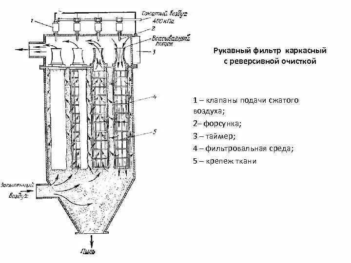 Очистка рукавных фильтров. Рукавный тканевый фильтр схема. Принципиальная схема рукавного тканевого фильтра. Рукавный фильтр для очистки воздуха от пыли схема. Рукавный фильтр РФГ-2 схема.