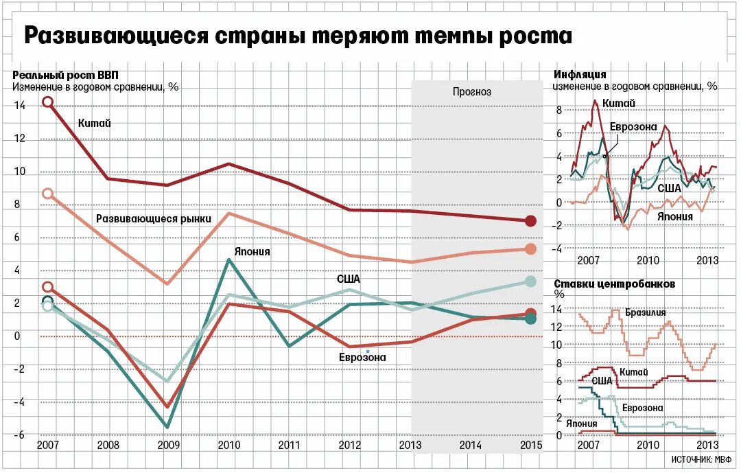 Курс экономики россии. Экономический рост Германии график. Динамика ВВП В развитых странах. Темпы роста Российской экономики.