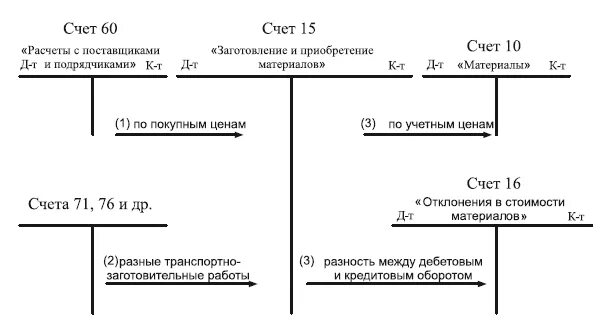 Учет материалов бухгалтерии схема. Проводки в бухгалтерском учете схема. Проводки 15 и 16 счета бухгалтерского учета. Схема бухгалтерских проводок в производстве.