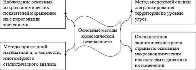 К уровням экономической безопасности относятся. Методики в экономической безопасности. Методы анализа экономической безопасности. Методика оценки экономической безопасности предприятия. Методы обеспечения экономической безопасности.