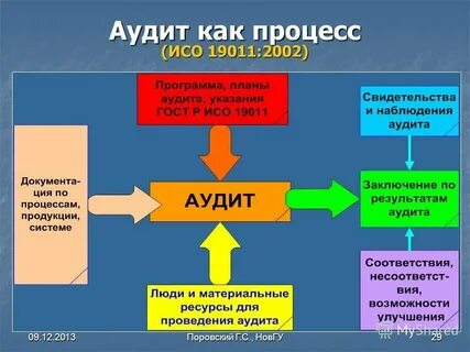 Аудита iso