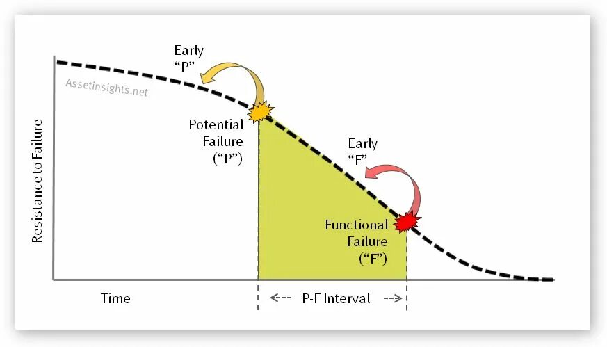 F-кривая. P-F Interval. P-F curve. Time Interval.